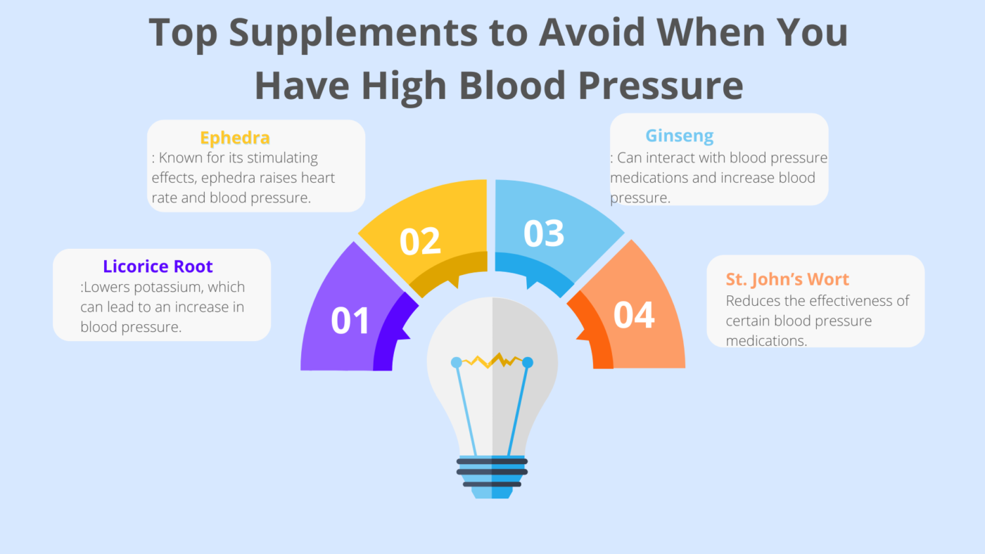 Banner showing top Supplements to Avoid When You Have High Blood Pressure